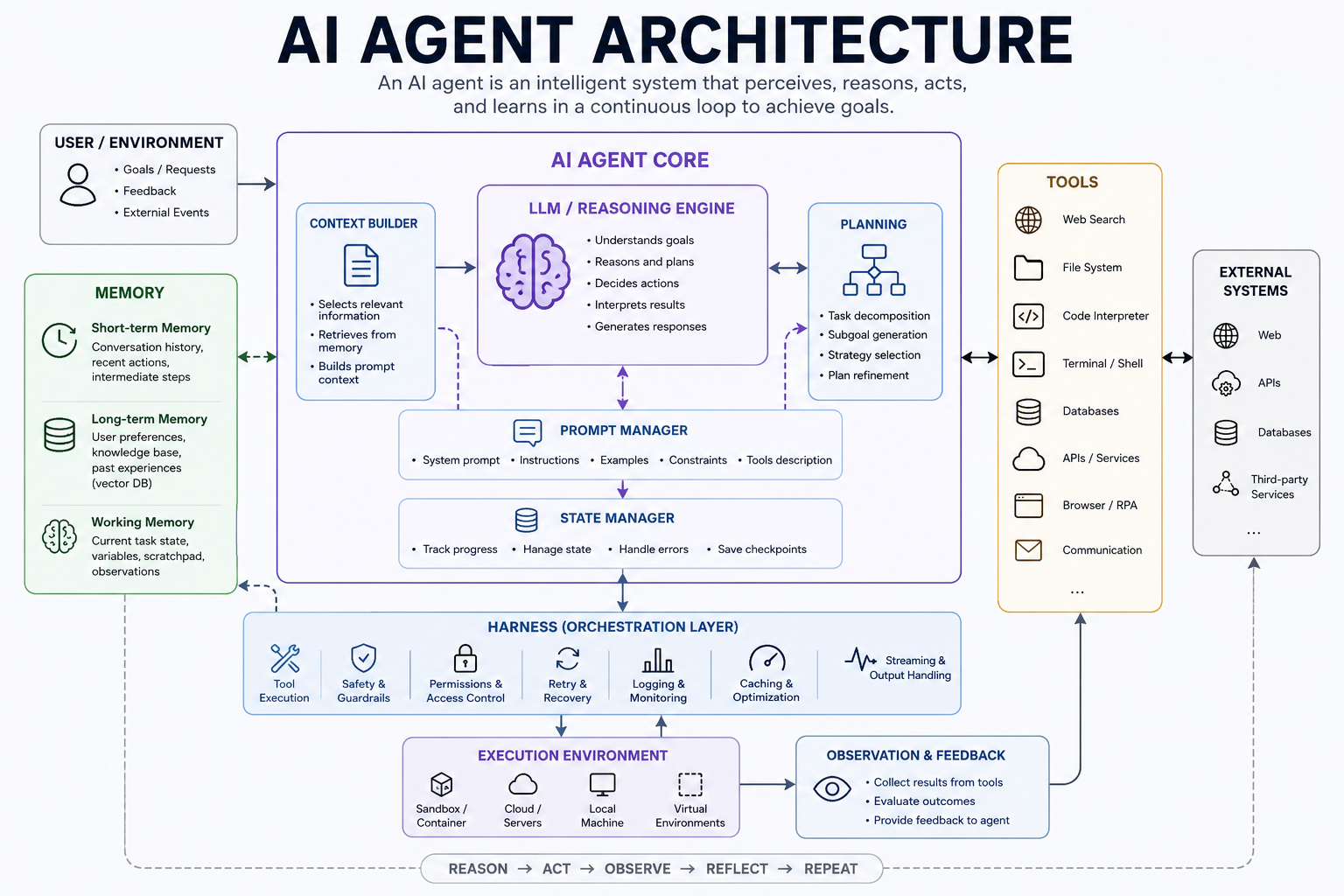 AI Agent Architecture diagram with LLM, memory, tools, planning, context builder, harness, and execution environment components
