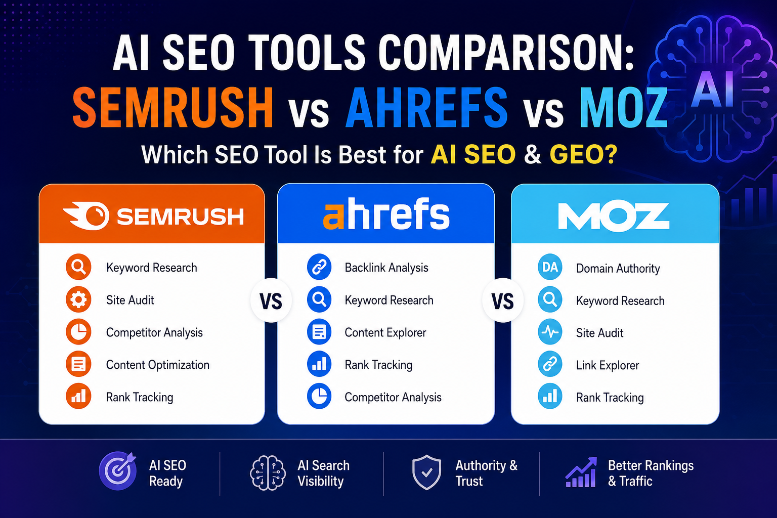 AI SEO Tools: SEMrush vs Ahrefs vs Moz