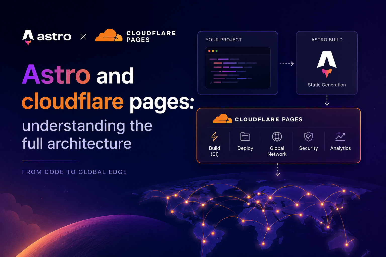 Astro + Cloudflare Pages Architecture